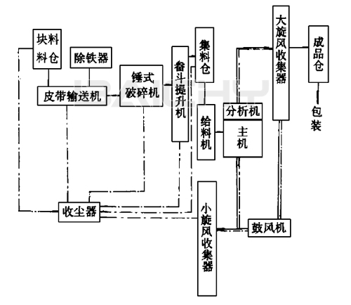 磨粉機生產(chǎn)線.jpg