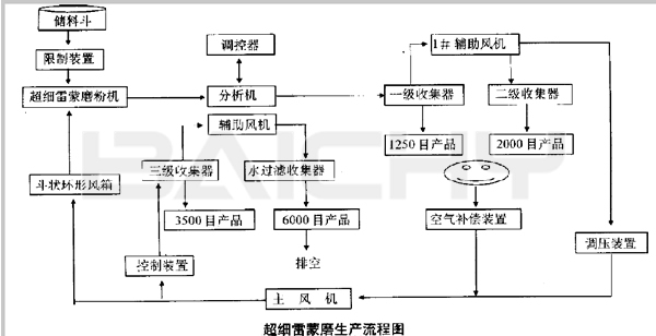 雷磨粉機流程圖.jpg