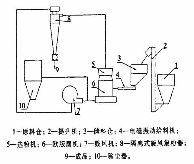 重質(zhì)碳酸鈣制粉工藝流程圖