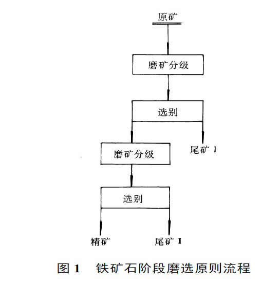 佰辰機(jī)械鐵礦石磨粉機(jī)流程圖